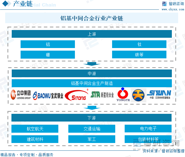 鋁基中間合金行業(yè)產業(yè)鏈