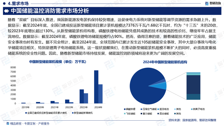 随着“双碳”目标深入推进，我国新能源发电装机保持较快增速，这促使电力系统对新型储能等调节资源的需求急剧上升。数据显示：截至2024年底，全国已建成投运新型储能项目累计装机规模达7376万千瓦/1.68亿千瓦时，约为“十三五”末的20倍，较2023年底增长超过130%。从新型储能装机结构看，磷酸铁锂电池储能凭借其成熟的技术和较高的性价比，继续牢牢占据主流地位。数据显示：截至2024年底，磷酸铁锂电池储能规模约占90%。然而，值得注意的是，随着储能技术的广泛应用，储能安全事故也时有发生。据不完全统计，截至2024年底，全球范围内已累计发生近105起储能安全事故，其中大部分事故与电化学储能项目相关，特别是锂离子电池储能系统。这一现状提醒我们，在推动新型储能装机规模不断扩大的同时，必须高度重视储能系统的安全性问题。因此，随着新型储能市场持续发展，储能温控消防领域将迎来更为广阔的发展空间。