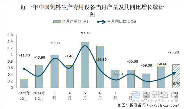 近一年中國(guó)飼料生產(chǎn)專用設(shè)備當(dāng)月產(chǎn)量及其同比增長(zhǎng)統(tǒng)計(jì)圖