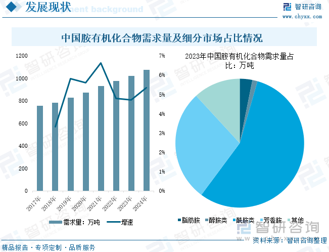 中國胺有機(jī)化合物需求量及細(xì)分市場占比情況