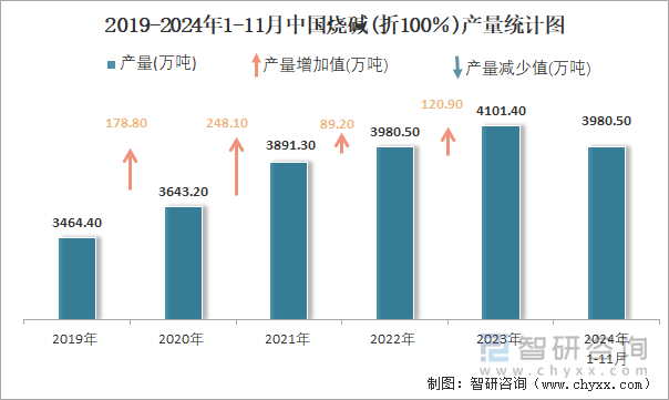 2019-2024年1-11月中國燒堿(折100％)產(chǎn)量統(tǒng)計圖