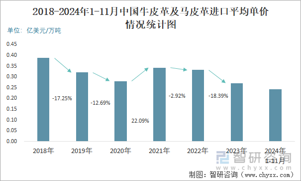 2018-2024年1-11月中国牛皮革及马皮革进口平均单价情况统计图