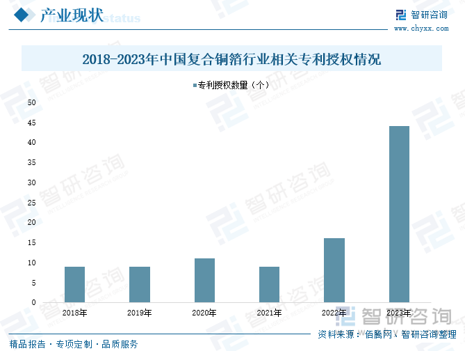 2018-2023年中國復(fù)合銅箔行業(yè)相關(guān)專利授權(quán)情況