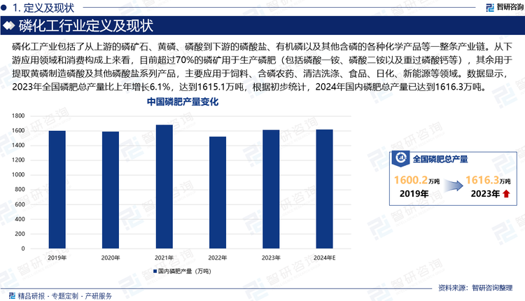 磷化工产业包括了从上游的磷矿石、黄磷、磷酸到下游的磷酸盐、有机磷以及其他含磷的各种化学产品等一整条产业链。从下游应用领域和消费构成上来看，目前超过70%的磷矿用于生产磷肥（包括磷酸一铵、磷酸二铵以及重过磷酸钙等），其余用于提取黄磷制造磷酸及其他磷酸盐系列产品，主要应用于饲料、含磷农药、清洁洗涤、食品、日化、新能源等领域。数据显示，2023年全国磷肥总产量比上年增长6.1%，达到1615.1万吨，根据初步统计，2024年国内磷肥总产量已达到1616.3万吨。