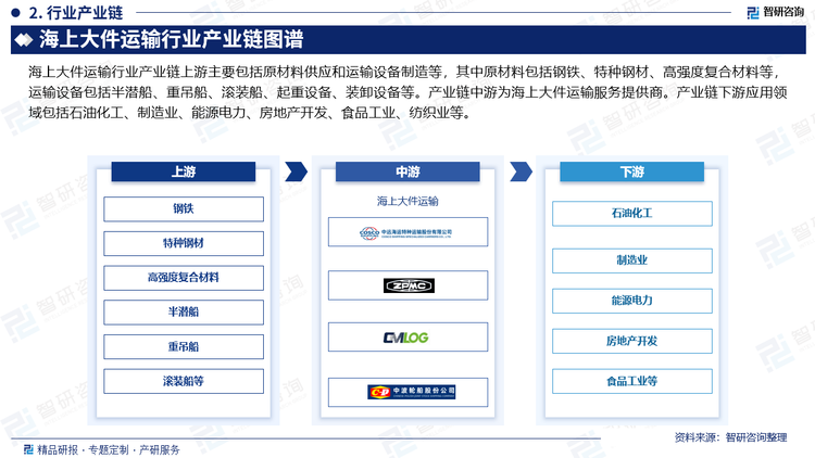 海上大件运输行业产业链上游主要包括原材料供应和运输设备制造等，其中原材料包括钢铁、特种钢材、高强度复合材料等，运输设备包括半潜船、重吊船、滚装船、起重设备、装卸设备等。产业链中游为海上大件运输服务提供商。产业链下游应用领域包括石油化工、制造业、能源电力、房地产开发、食品工业、纺织业等。