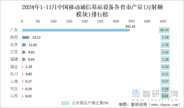 2024年1-11月中国移动通信基站设备各省市产量排行榜