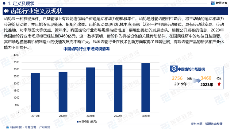 齿轮是一种机械元件，它是轮缘上有齿能连续啮合传递运动和动力的机械零件。齿轮通过轮齿的相互啮合，将主动轴的运动和动力传递给从动轴，并且能够实现转速、扭矩的改变。齿轮传动是现代机械中应用最广泛的一种机械传动形式，具有传动效率高、传动比准确、功率范围大等优点。近年来，我国齿轮行业市场规模持续增加，展现出强劲的发展势头。根据公开发布的信息，2023年我国齿轮行业市场规模已经达到3460亿元。这一数字表明，齿轮作为机械设备的关键传动部件，在国民经济中的地位日益重要，其市场规模随着机械制造业的快速发展而不断扩大。我国齿轮行业在技术创新方面取得了显著进展，高端齿轮产品的研发和产业化能力不断提升。