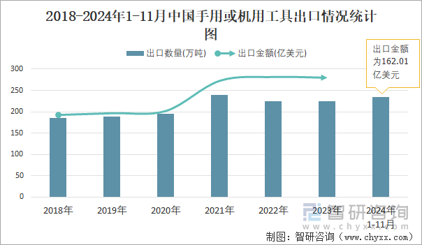 2018-2024年1-11月中国手用或机用工具出口情况统计图