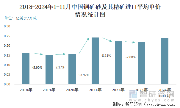 2018-2024年1-11月中国铜矿砂及其精矿进口平均单价情况统计图