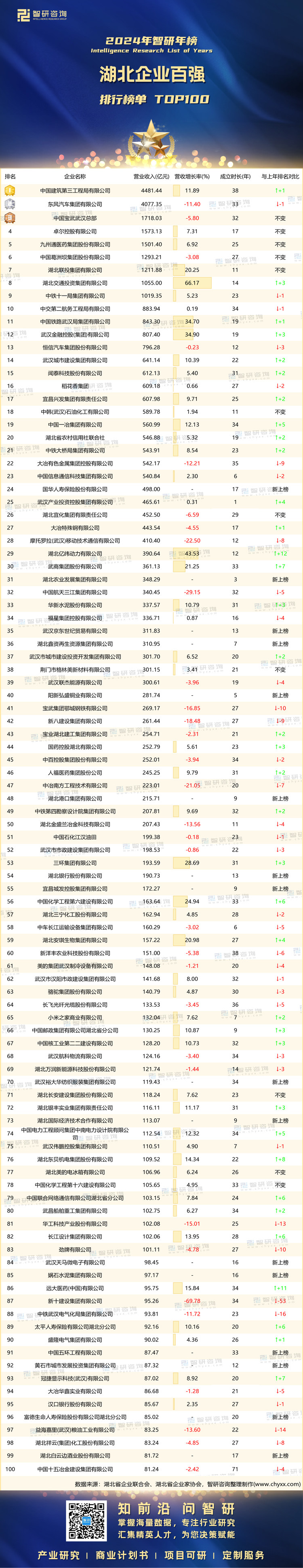 0205：2024湖北企业100强-带水印带二维码