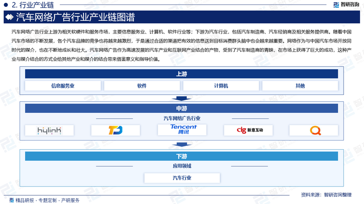 汽车网络广告行业上游为相关软硬件和服务市场，主要信息服务业、计算机、软件行业等；下游为汽车行业，包括汽车制造商、汽车经销商及相关服务提供商。随着中国汽车市场的不断发展，各个汽车品牌的竞争也将越来越激烈，于是通过合适的渠道把有效的信息送到目标消费群头脑中也会越来越重要。网络作为与中国汽车市场开放同时代的媒介，也在不断地成长和壮大。汽车网络广告作为高速发展的汽车产业和互联网产业结合的产物，受到了汽车制造商的青睐，在市场上获得了巨大的成功，这种产业与媒介结合的方式会给其他产业和媒介的结合带来借鉴意义和指导价值。