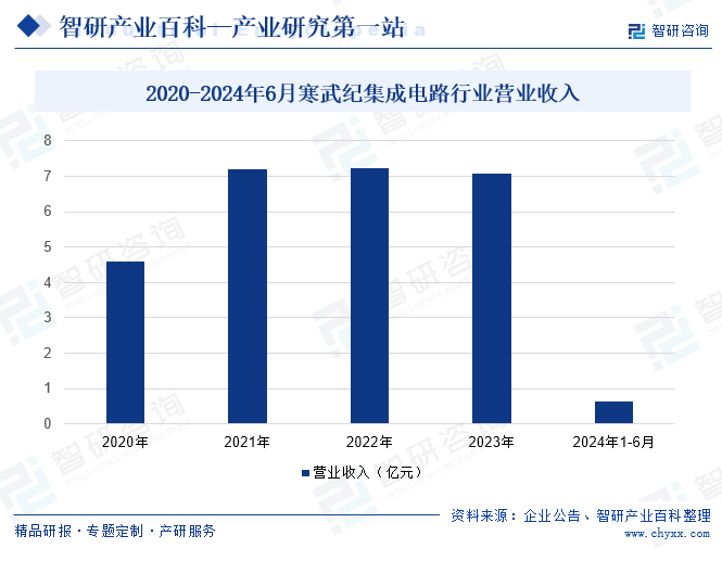 2020-2024年6月寒武紀(jì)集成電路行業(yè)營業(yè)收入