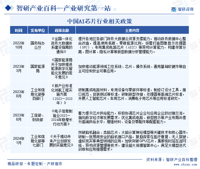 中國AI芯片行業(yè)相關(guān)政策