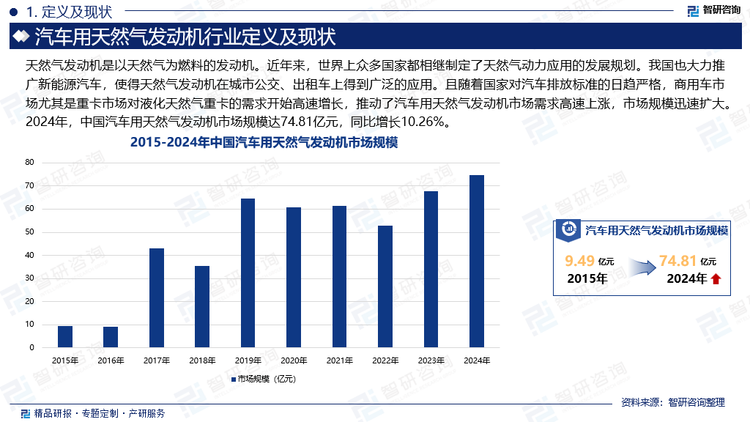 近年来，世界上众多国家都相继制定了天然气动力应用的发展规划。我国也大力推广新能源汽车，使得天然气发动机在城市公交、出租车上得到广泛的应用。且随着国家对汽车排放标准的日趋严格，商用车市场尤其是重卡市场对液化天然气重卡的需求开始高速增长，推动了汽车用天然气发动机市场需求高速上涨，市场规模迅速扩大。2024年，中国汽车用天然气发动机市场规模达74.81亿元，同比增长10.26%。