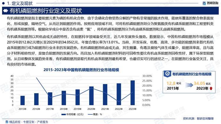 有机磷系阻燃剂以其低卤或无卤的特性，在阻燃科学领域备受关注，近几年发展势头强劲。数据显示，中国有机磷阻燃剂市场规模从2015年的12.8亿元增长至2023年的34.05亿元，年复合增长率为13.01%。当前，开发环保、低毒、高效、多功能的阻燃剂来替代有机卤系阻燃剂已成为阻燃剂行业未来的发展趋势。有机磷阻燃剂低卤或无卤，其生烟量、有毒及腐蚀气体生成量少，阻燃效率高，且与高分子材料相容性好，是复合阻燃剂的发展方向。而且加入有机磷阻燃剂材料的可回收性要比有机卤系阻燃剂回收性好，属于环保型阻燃剂。从目前整体发展趋势来看，有机磷阻燃剂是取代有机卤系阻燃剂最有希望，也最切实可行的途径之一，在阻燃剂行业备受关注，具有良好的市场前景。