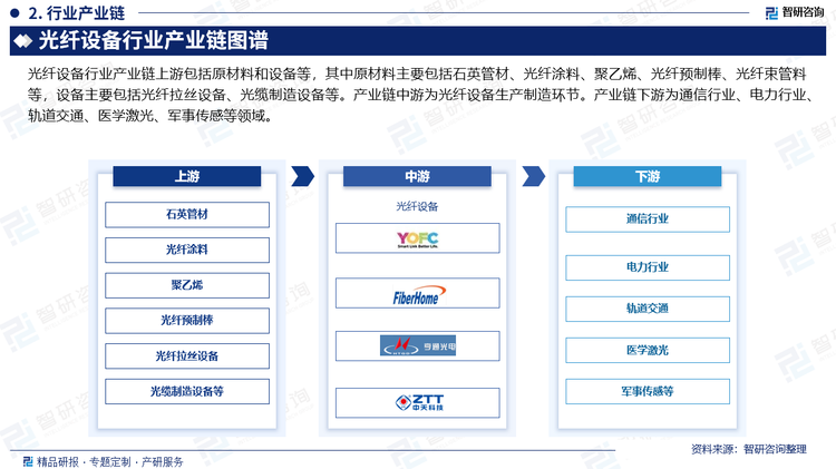 光纤设备行业产业链上游包括原材料和设备等，其中原材料主要包括石英管材、光纤涂料、聚乙烯、光纤预制棒、光纤束管料等，设备主要包括光纤拉丝设备、光缆制造设备等。产业链中游为光纤设备生产制造环节。产业链下游为通信行业、电力行业、轨道交通、医学激光、军事传感等领域。