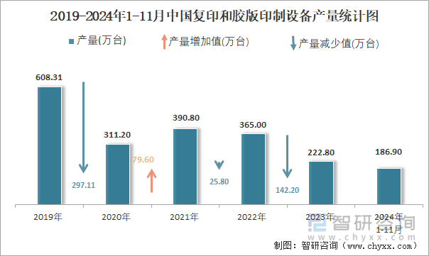 2019-2024年1-11月中國(guó)復(fù)印和膠版印制設(shè)備產(chǎn)量統(tǒng)計(jì)圖