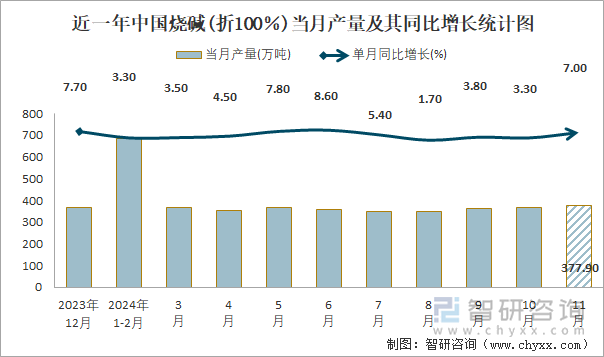 近一年中國燒堿(折100％)當月產(chǎn)量及其同比增長統(tǒng)計圖