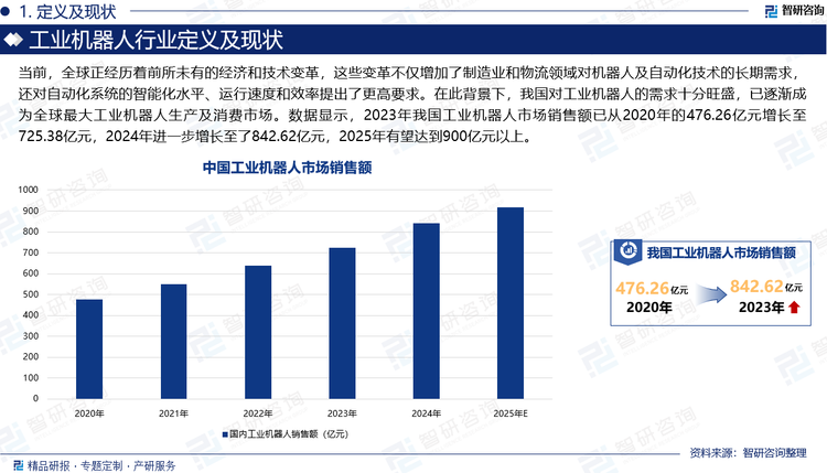 当前，全球正经历着前所未有的经济和技术变革，这些变革不仅增加了制造业和物流领域对机器人及自动化技术的长期需求，还对自动化系统的智能化水平、运行速度和效率提出了更高要求。在此背景下，我国对工业机器人的需求十分旺盛，已逐渐成为全球最大工业机器人生产及消费市场。数据显示，2023年我国工业机器人生产规模为42.95万套，2024年1-11月已达到48.39万套。从市场规模看，2023年我国工业机器人市场销售额已从2020年的476.26亿元增长至725.38亿元，2024年进一步增长至了842.62亿元，2025年有望达到900亿元以上。