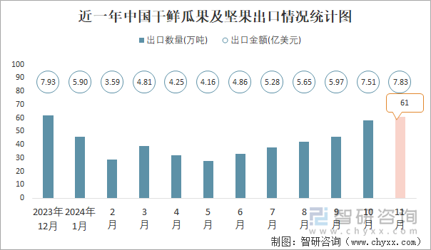 近一年中国干鲜瓜果及坚果出口情况统计图