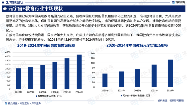 在教育信息化建设持续推进、国家政策大力支持、底层技术融合发展等多重利好因素推动下，我国教育元宇宙市场呈现快速发展态势，行业规模不断增长，由2018年的42.9亿元增长至2024年的超110亿元。