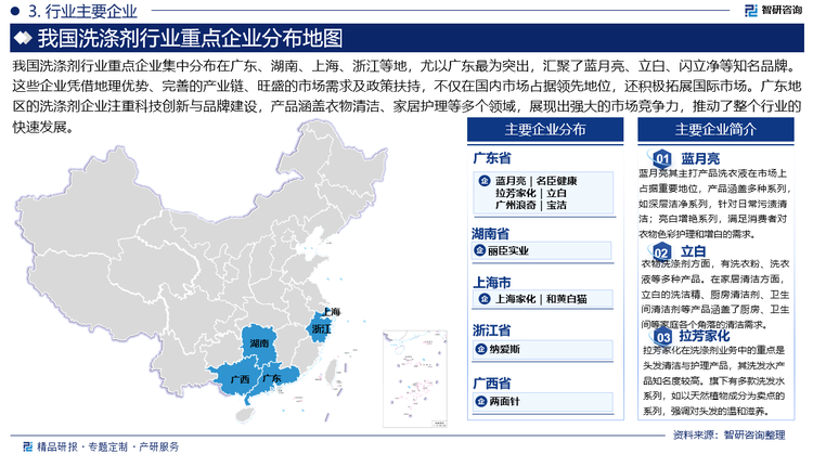 我国洗涤剂行业重点企业集中分布在广东、湖南、上海、浙江等地，尤以广东最为突出，汇聚了蓝月亮、立白、闪立净等知名品牌。这些企业凭借地理优势、完善的产业链、旺盛的市场需求及政策扶持，不仅在国内市场占据领先地位，还积极拓展国际市场。广东地区的洗涤剂企业注重科技创新与品牌建设，产品涵盖衣物清洁、家居护理等多个领域，展现出强大的市场竞争力，推动了整个行业的快速发展。