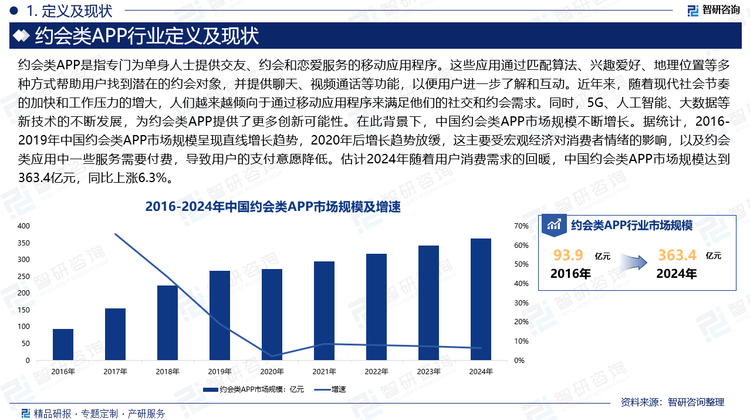 约会类APP在现代人生活中占据了重要地位，成为社交互动和约会的主要工具之一。近年来，随着现代社会节奏的加快和工作压力的增大，人们越来越倾向于通过移动应用程序来满足他们的社交和约会需求。同时，5G、人工智能、大数据等新技术的不断发展，为约会类APP提供了更多创新可能性。在此背景下，中国约会类APP市场规模不断增长。据统计，2016-2019年中国约会类APP市场规模呈现直线增长趋势，2020年后增长趋势放缓，这主要受宏观经济对消费者情绪的影响，以及约会类应用中一些服务需要付费，导致用户的支付意愿降低。估计2024年随着用户消费需求的回暖，中国约会类APP市场规模达到363.4亿元，同比上涨6.3%。