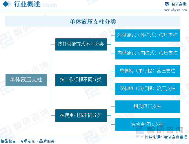 單體液壓支柱分類