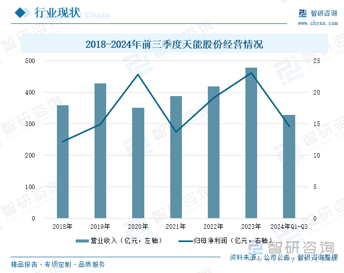 2018-2024年前三季度天能股份经营情况