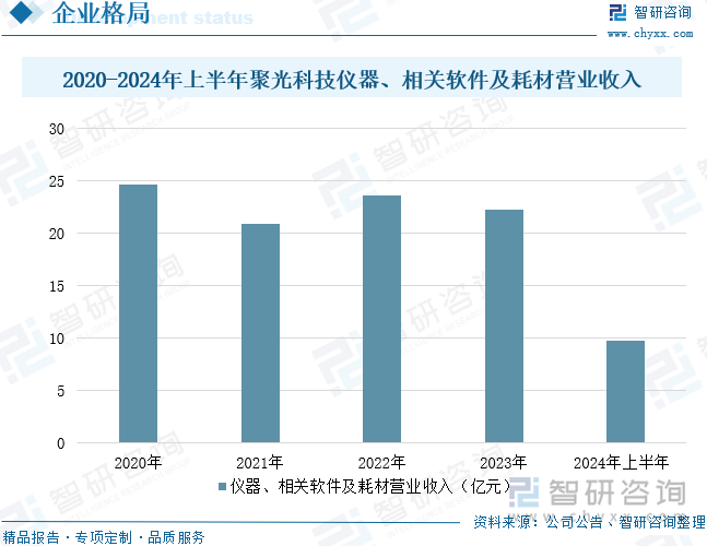 2020-2024年上半年聚光科技儀器、相關(guān)軟件及耗材營業(yè)收入