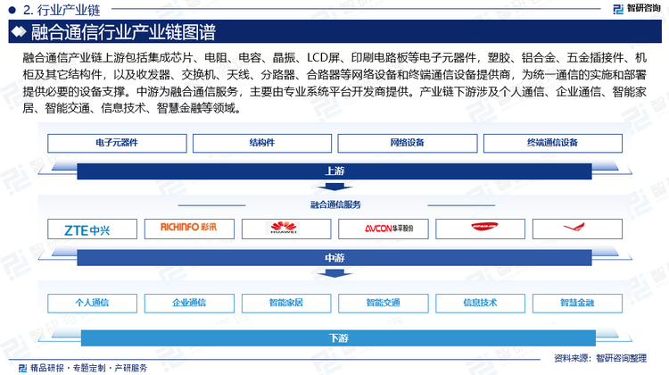 融合通信产业链上游包括集成芯片、电阻、电容、晶振、LCD屏、印刷电路板等电子元器件，塑胶、铝合金、五金插接件、机柜及其它结构件，以及收发器、交换机、天线、分路器、合路器等网络设备和终端通信设备提供商，为统一通信的实施和部署提供必要的设备支撑。中游为融合通信服务，主要由专业系统平台开发商提供。融合通信系统平台开发商是研究开发融合通信综合解决方案的综合型厂商，其对融合通信的发展起到主要推动作用。产业链下游涉及个人通信、企业通信、智能家居、智能交通、信息技术、智慧金融等领域。