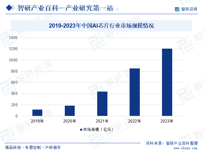 2019-2023年中國AI芯片行業(yè)市場(chǎng)規(guī)模情況