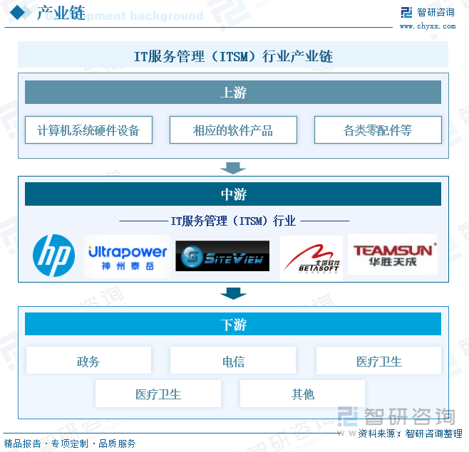 IT服務管理（ITSM）行業(yè)產(chǎn)業(yè)鏈