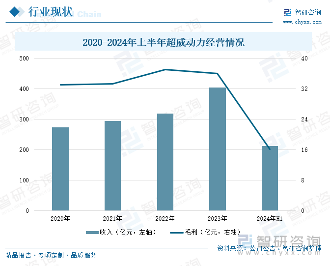 2020-2024年上半年超威动力经营情况