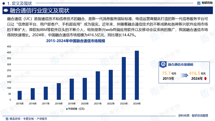 目前，全球主流电信运营商都纷纷地将融合通信业务定位为业务和技术发展的核心方向，我国也紧跟世界发展潮流，加快核心技术攻破，提升通信服务水平。融合通信阶段相对于传统通信阶段最大的改变就是通信系统的提升带来的沟通效率的提高和通信成本的降低。近年来，伴随着融合通信技术的不断成熟和各种新兴软件应用市场的不断扩大，微软和IBM等软件巨头的不断介入，特别是新兴web终端应用软件以及移动会议系统的推广，我国融合通信市场得到快速增长。2024年，中国融合通信市场规模为416.5亿元，同比增长14.42%。