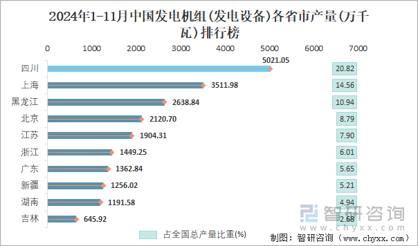 2024年1-11月中國(guó)發(fā)電機(jī)組(發(fā)電設(shè)備)各省市產(chǎn)量排行榜