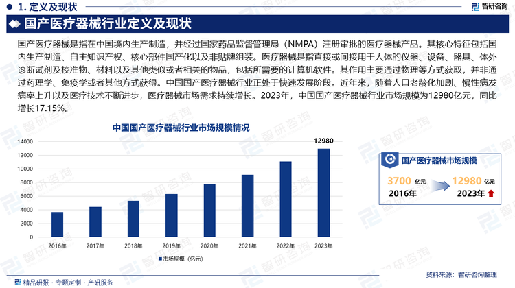 中国国产医疗器械行业正处于快速发展阶段。近年来，随着人口老龄化加剧、慢性病发病率上升以及医疗技术不断进步，医疗器械市场需求持续增长。2023年，中国国产医疗器械行业市场规模为12980亿元，同比增长17.15%。国产医疗器械企业在技术创新和产品质量上不断取得突破，逐步替代进口产品。特别是在医疗影像设备、高值医用耗材、体外诊断等领域，国产龙头企业已经打破了海外垄断，部分成熟产品正在加速全球化进程。迈瑞医疗、联影医疗等企业已成为全球领先的医疗设备供应商之一。