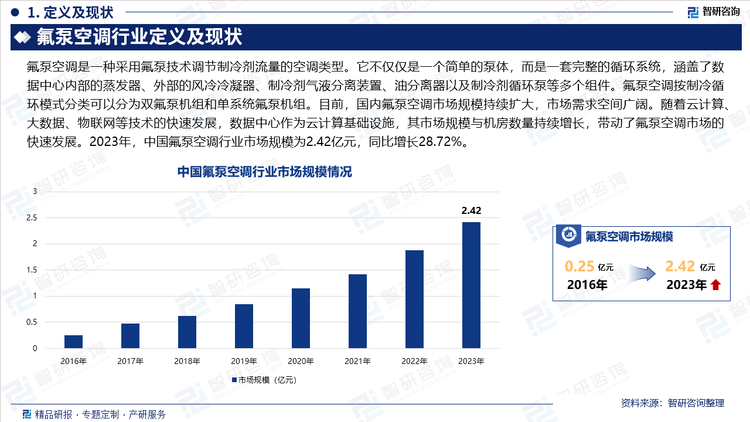 目前，国内氟泵空调市场规模持续扩大，市场需求空间广阔。随着云计算、大数据、物联网等技术的快速发展，数据中心作为云计算基础设施，其市场规模与机房数量持续增长，带动了氟泵空调市场的快速发展。数据中心对空调系统的高效节能、稳定运行有较高要求，氟泵空调凭借其高效节能的特点，在这些领域得到了广泛应用。此外，随着城市化进程的加快和居民生活水平的提高，民用市场对氟泵空调的需求也在不断增加。特别是在商业地产、公共建筑等领域，对节能、环保型氟泵空调的需求日益增加。2023年，中国氟泵空调行业市场规模为2.42亿元，同比增长28.72%。