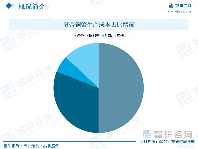 復(fù)合銅箔生產(chǎn)成本占比情況