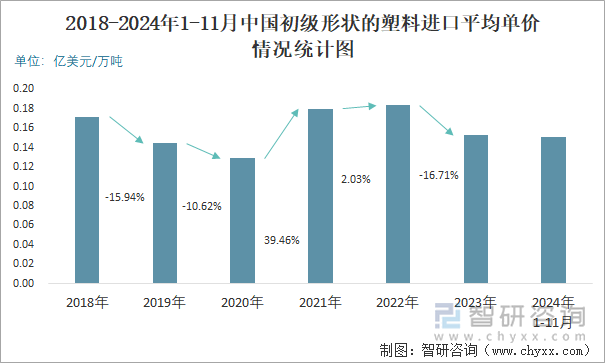 2018-2024年1-11月中國(guó)初級(jí)形狀的塑料進(jìn)口平均單價(jià)情況統(tǒng)計(jì)圖