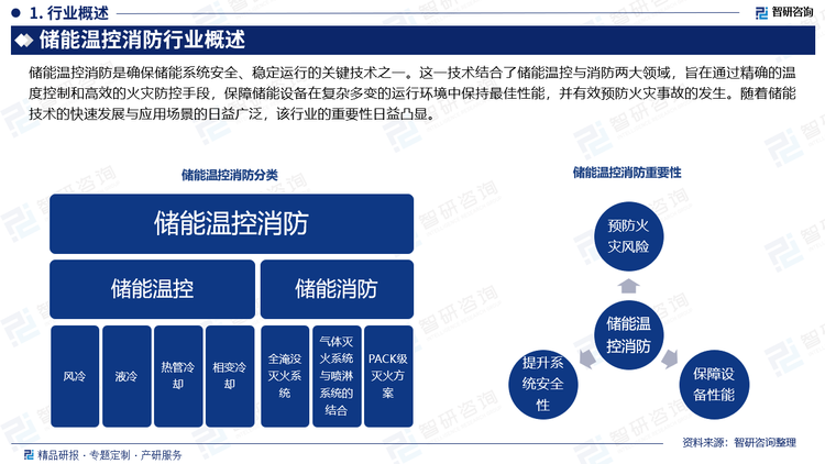 储能温控消防是确保储能系统安全、稳定运行的关键技术之一。这一技术结合了储能温控与消防两大领域，旨在通过精确的温度控制和高效的火灾防控手段，保障储能设备在复杂多变的运行环境中保持最佳性能，并有效预防火灾事故的发生。随着储能技术的快速发展与应用场景的日益广泛，该行业的重要性日益凸显。