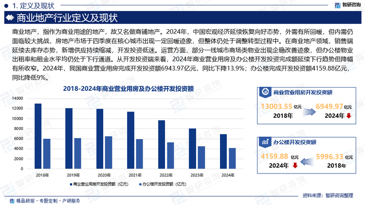 2024年，中国宏观经济延续恢复向好态势，外需有所回暖，但内需仍面临较大挑战，房地产市场于四季度在核心城市出现一定回暖迹象，但整体仍处于调整转型过程中。在商业地产领域，销售端延续去库存态势，新增供应持续缩减，开发投资低迷。运营方面，部分一线城市商场类物业出现企稳改善迹象，但办公楼物业出租率和租金水平均仍处于下行通道。从开发投资端来看，2024年商业营业用房及办公楼开发投资完成额延续下行趋势但降幅有所收窄。2024年，我国商业营业用房完成开发投资额6943.97亿元，同比下降13.9%；办公楼完成开发投资额4159.88亿元，同比降低9%。