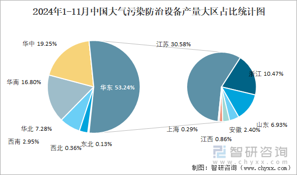 2024年1-11月中國(guó)大氣污染防治設(shè)備產(chǎn)量大區(qū)占比統(tǒng)計(jì)圖