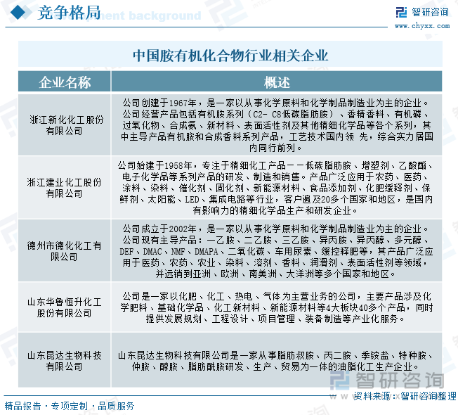 中国胺有机化合物行业相关企业