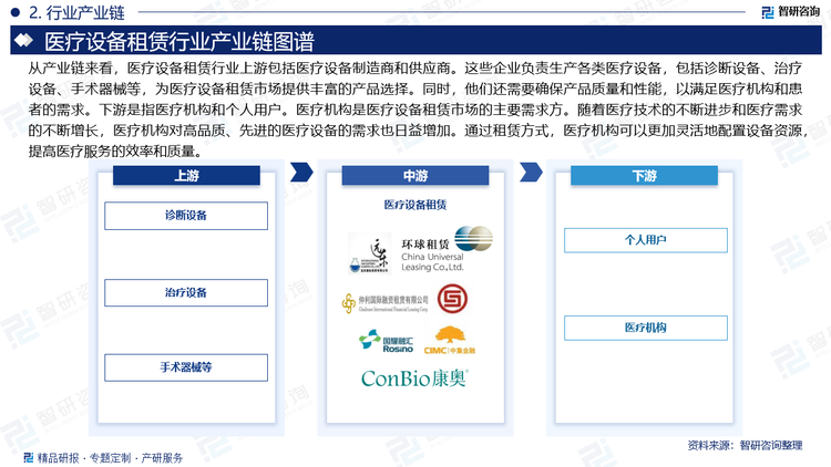 从产业链来看，医疗设备租赁行业上游包括医疗设备制造商和供应商。这些企业负责生产各类医疗设备，包括诊断设备、治疗设备、手术器械等，为医疗设备租赁市场提供丰富的产品选择。同时，他们还需要确保产品质量和性能，以满足医疗机构和患者的需求。中游是指医疗设备租赁，该环节的企业通过购买或租赁上游供应商的产品，将其出租给医疗机构或个人使用。在租赁过程中，租赁企业需要提供完善的售后服务，包括设备的安装、调试、维修和保养等。此外，他们还需要与医疗机构建立长期合作关系，确保设备的稳定供应和及时更换。下游是指医疗机构和个人用户。医疗机构是医疗设备租赁市场的主要需求方。随着医疗技术的不断进步和医疗需求的不断增长，医疗机构对高品质、先进的医疗设备的需求也日益增加。通过租赁方式，医疗机构可以更加灵活地配置设备资源，提高医疗服务的效率和质量。