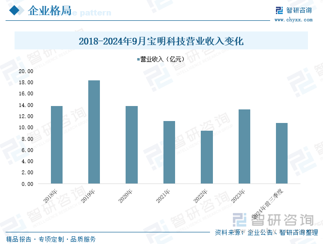 2018-2024年9月寶明科技營業(yè)收入變化