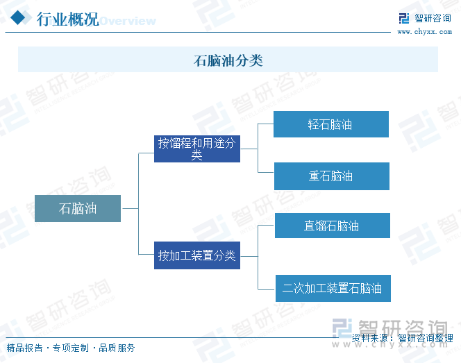 石腦油分類