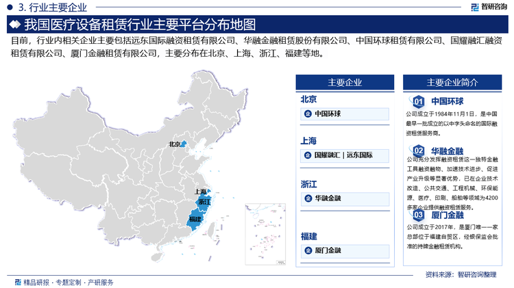 在医疗设备租赁市场中，大型企业凭借品牌优势和资源优势占据一定市场份额。它们通常拥有更完善的设备库和更广泛的服务网络，能够满足大型医疗机构的租赁需求。同时，中小企业则通过提供专业化、定制化的服务来争取市场份额，特别是在满足特定用户需求和提供个性化服务方面具有优势。目前，行业内相关企业主要包括远东国际融资租赁有限公司、华融金融租赁股份有限公司、中国环球租赁有限公司、国耀融汇融资租赁有限公司、厦门金融租赁有限公司等。