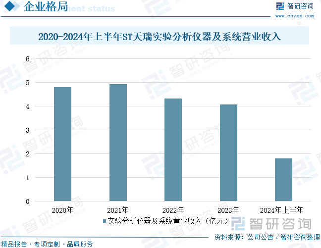 2020-2024年上半年ST天瑞實驗分析儀器及系統(tǒng)營業(yè)收入