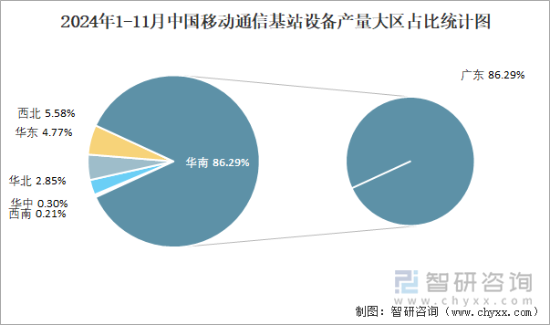 2024年1-11月中国移动通信基站设备产量大区占比统计图